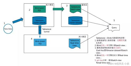 大數(shù)據(jù)處理平臺的架構演進 從批處理到實時流處理