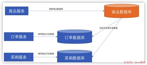 微服務架構中的數(shù)據(jù)依賴問題及其解決方案